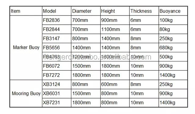 Neo tàu nội địa Đánh dấu điều hướng hàng hải Phao định vị bằng polyethylene 1