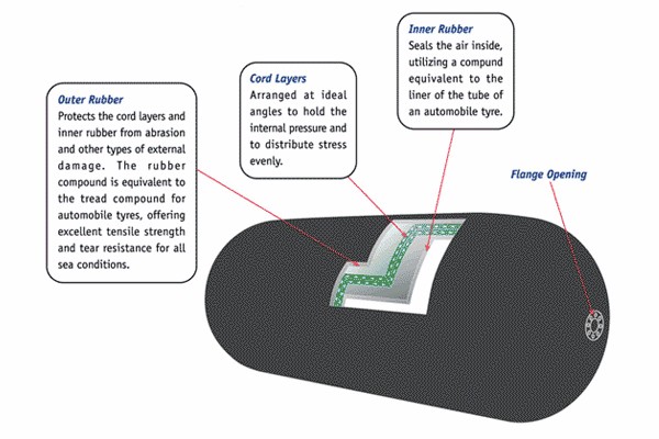Bệ đỡ cao su hàng hải khí nén Yokohama có thể thổi phồng với lưới xích 5