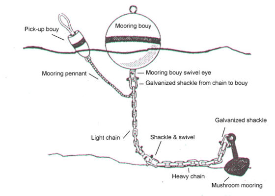 Chất lượng Cao nổi phao bọt đầy phao đánh dấu Marine Mooring phao nhà máy sản xuất
